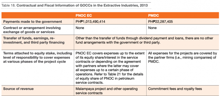 Table showing contractual and fiscal information of GOCCs in 2013