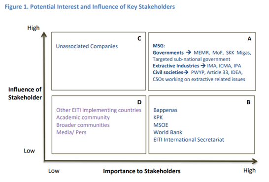 Figure showing potential interest and influence of key stakeholders