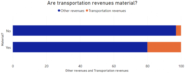 Graph showing transportation revenues versus other revenues