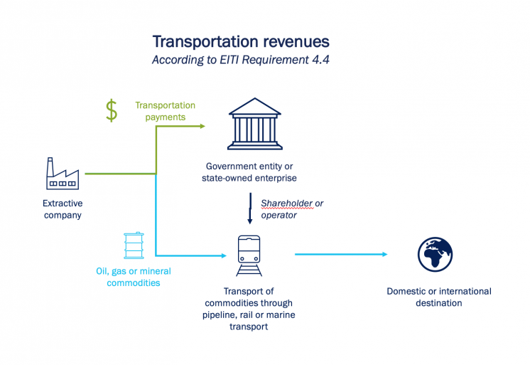 Flow chart explaining transportation revenues according to EITI requirement 4.4