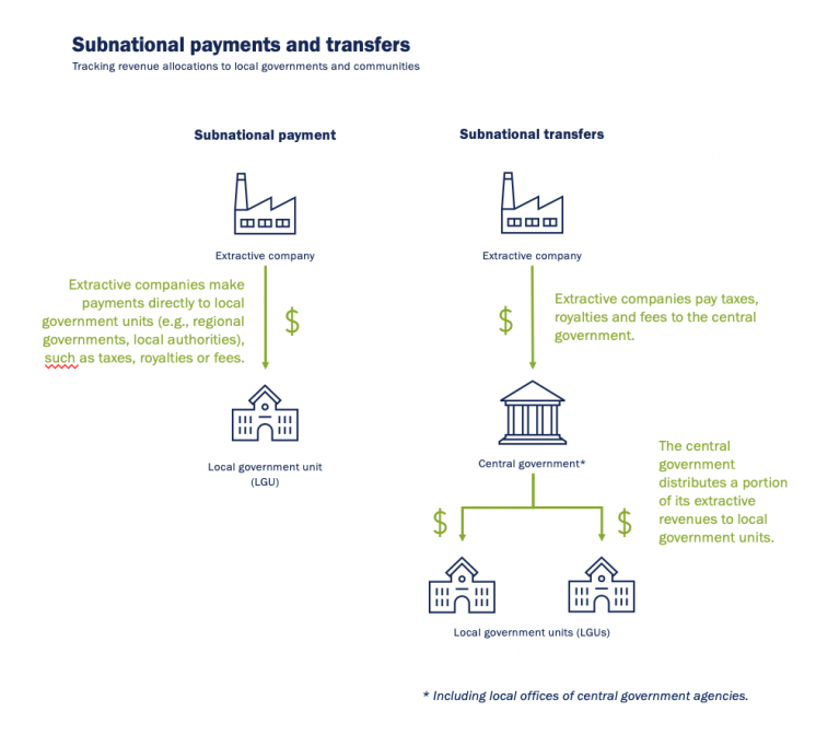Graphic exlpaining subnational payments and tranfers