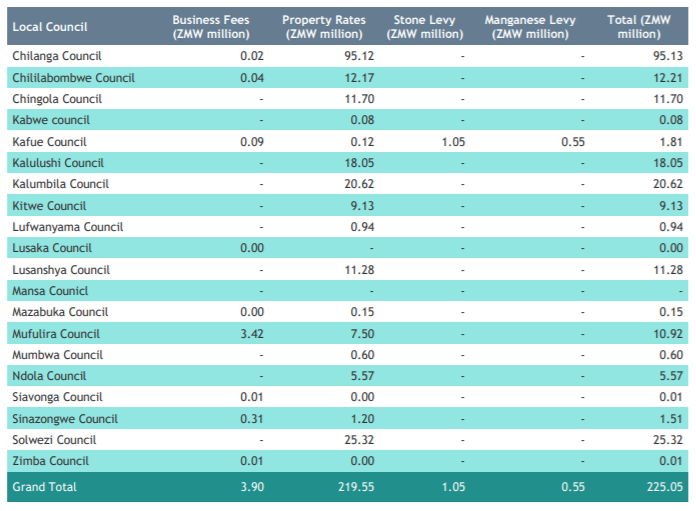 Table from 2019 EITI report showing local council's business fees and property rates