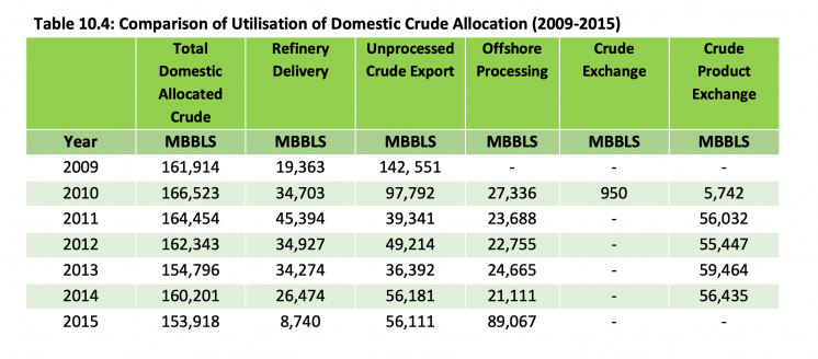 able showing figures for offshore processing and crude product exchange in Nigeria