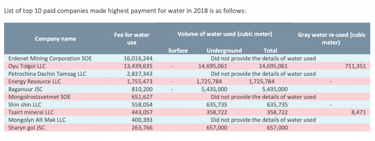 List of top 10 companies with hgihest payment for water in 2018 