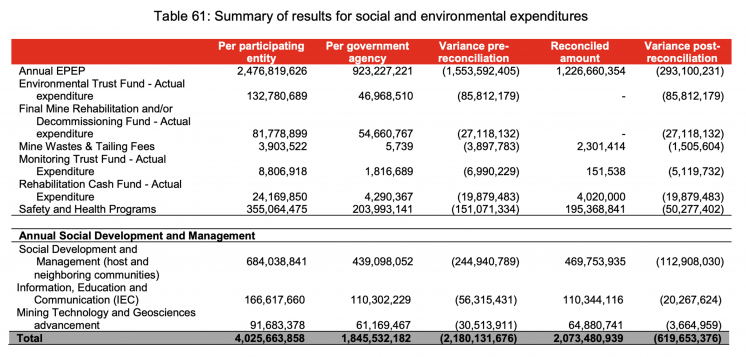 Table with summary of results for social and environmental expendtitures 