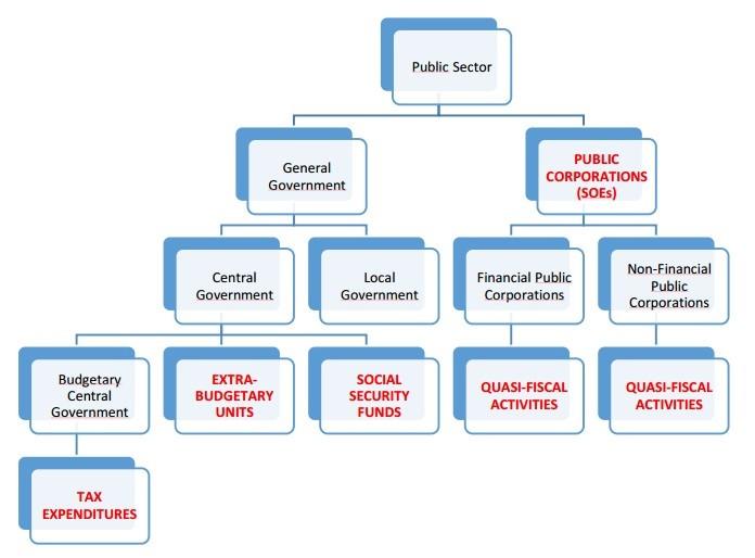  Flowchart showing government and state owned entities managing revenues 