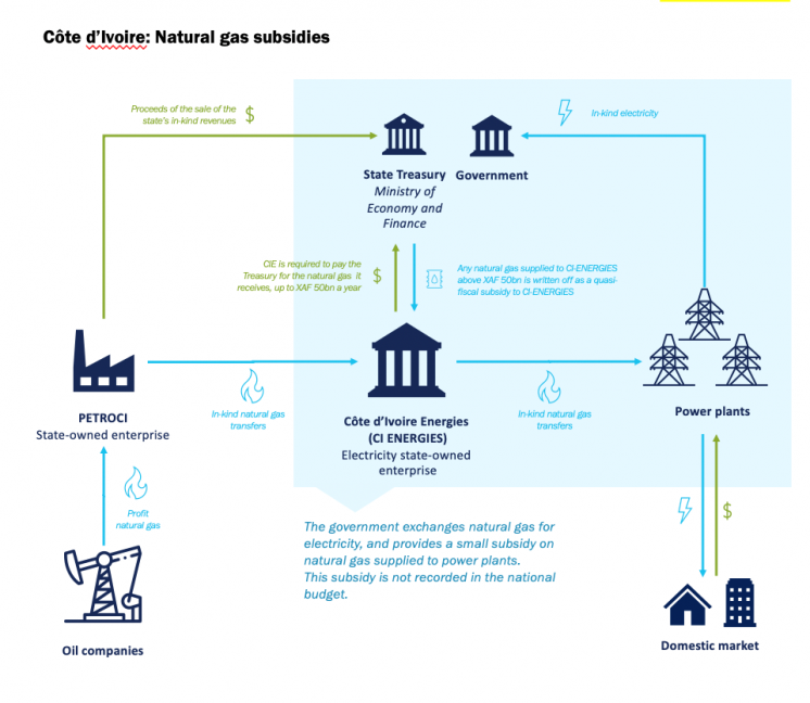 Flowchart showing natural gas subsidies and in-kind electricity 