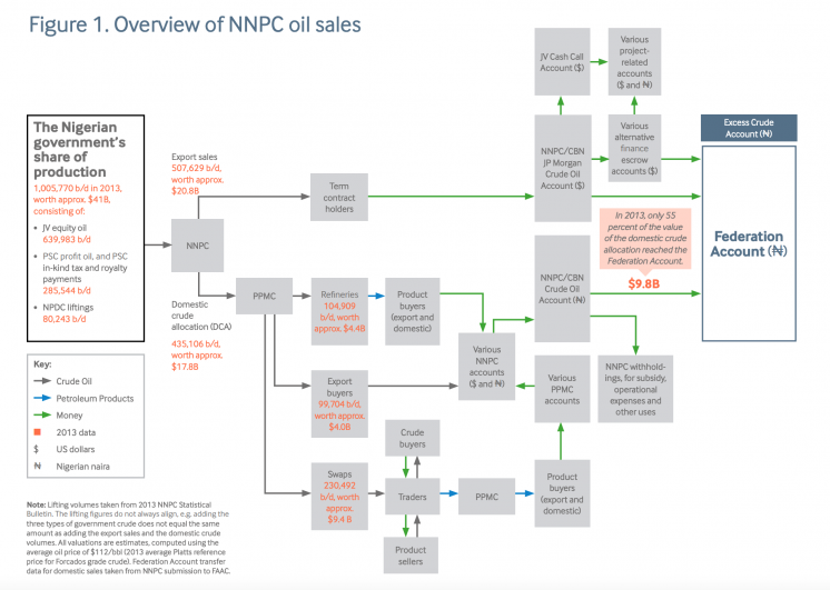 Flowchart showing overview of NNPC oil sales 