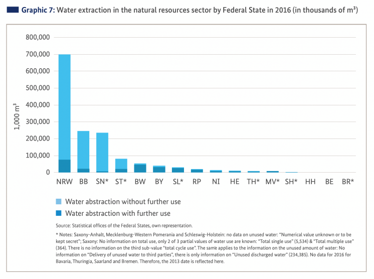 Bar chart showing water extraction in the natural resources sector