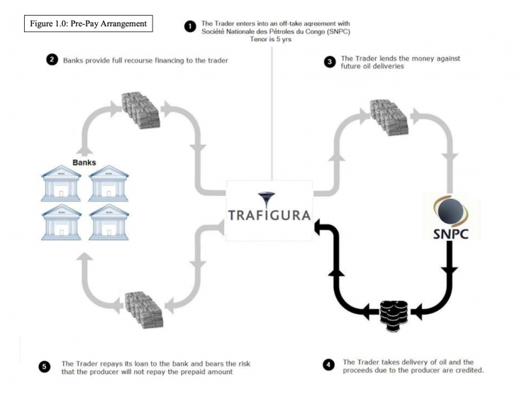 Graphic shows how Trafigura lends money against future oil deliveries 