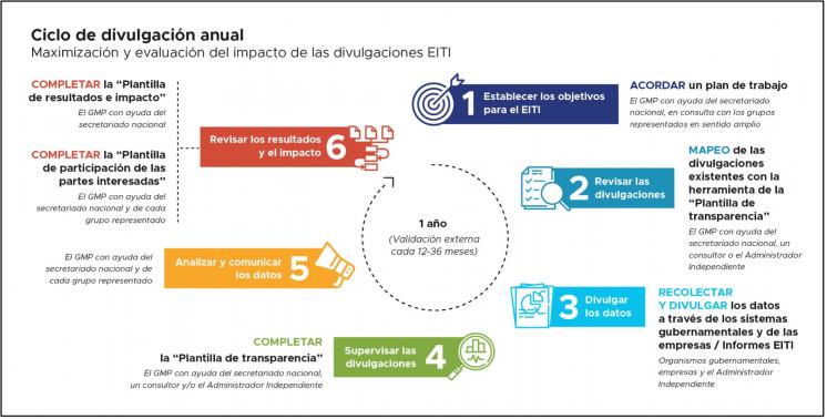 Maximacion y evaluacion del impacto de las divulgaciones EITI