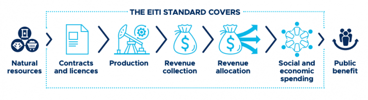 Value chain for EITI