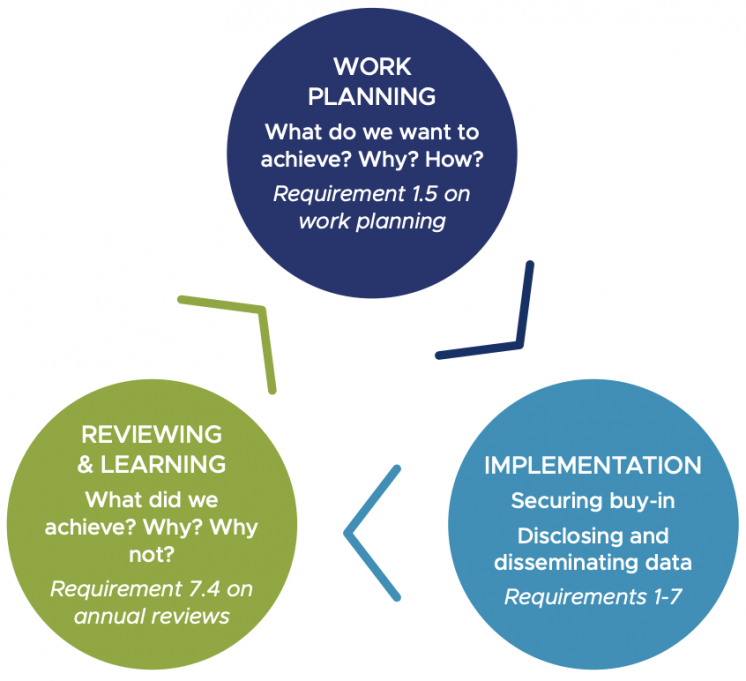 work planning, reviewing and learning, and implementation