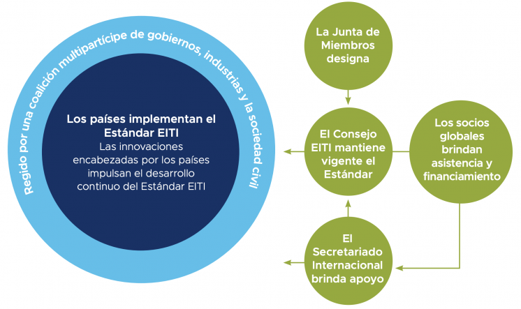 Governance of the EITI (Spanish)