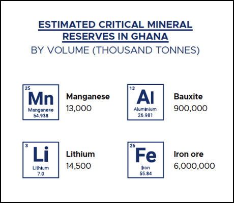 Infographic showing estimated critial mineral reserves in Ghana