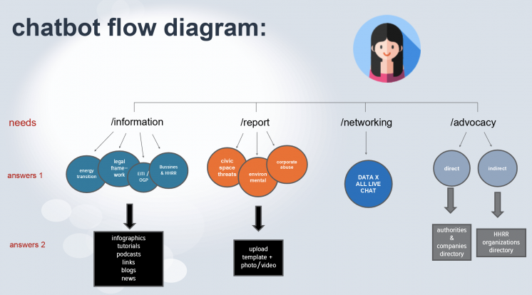 Chatbot flow diagram from Poder latam