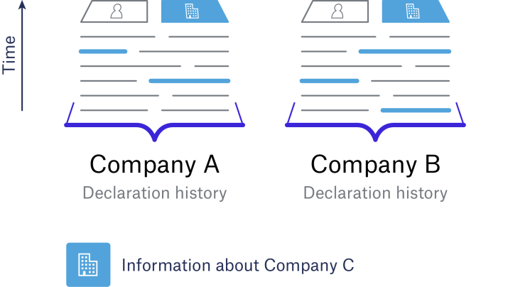Figure showing declaration history 