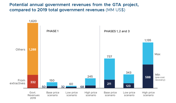 Potential annual government revenues from the Grand Tortue Aymehim project (Source: CrossBoundary).