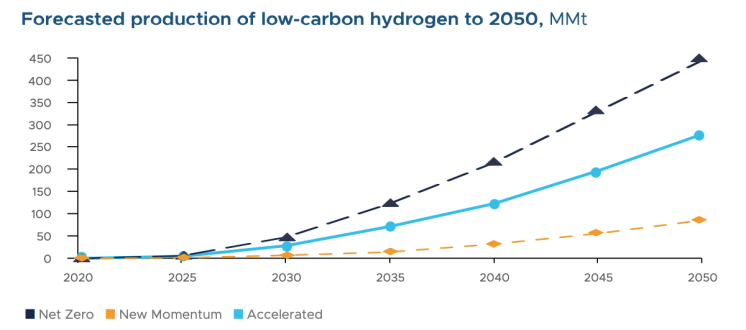 Forecasted production of low-carbon hydrogen to 2050 (Source: CrossBoundary)