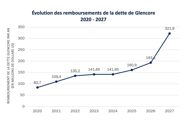 Évollution des remboursements de la dette de Glencore 2020 - 2027