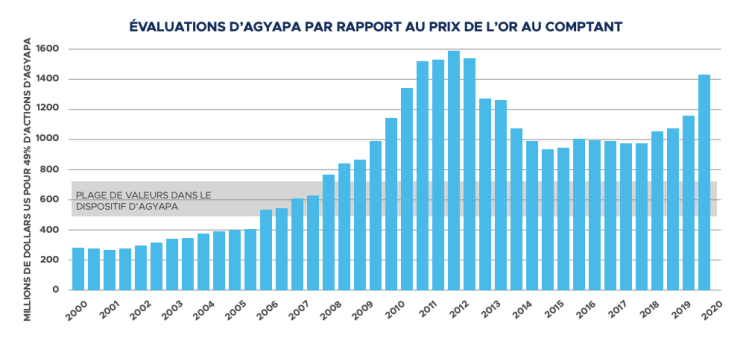 Évaluations d'Agyapa par rapport au prix de l'or au comptant