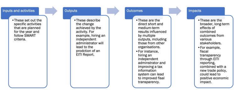 Example of a results model