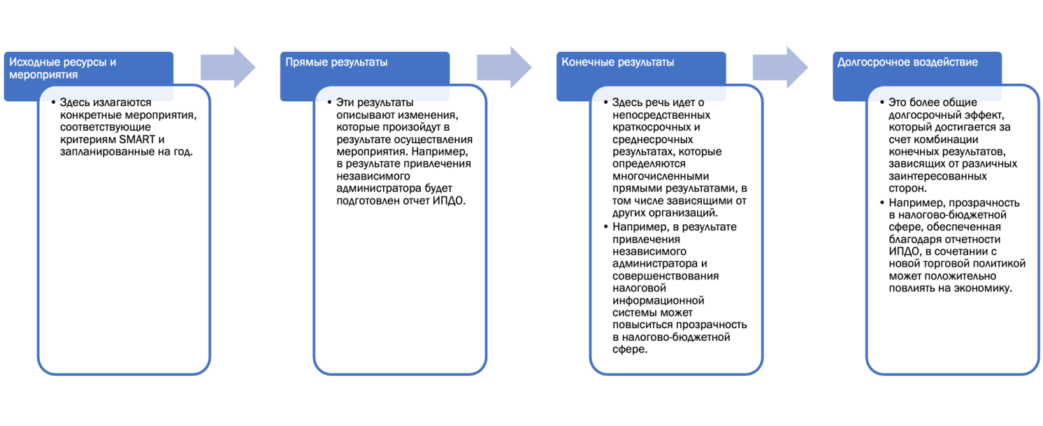 Primer modeli dostizheniya rezultatov