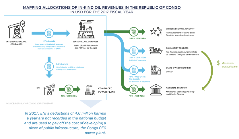 Off-budget expenditures in Republic of the Congo